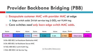(c) Anuradha Udunuwara
Provider Backbone Bridging (PBB)
 Encapsulate customer MAC with provider MAC at edge
 Edge switch adds 24-bit service tag (I-SID), not VLAN tag
 Core switches need only learn edge switch MAC adds.
B-DA: IEEE 802.1ah Backbone Destination MAC
B-SA: IEEE 802.1ah Backbone Source MAC
B-TAG: IEEE 802.1ad B-VLAN Tag
I-TAG: IEEE 802.1ah Service Tag
B-DA B-TAGB-SA I-TAG C-DA C-TAGC-SA Client data B-FCS
6bytes 6bytes 6bytes6bytes4bytes 5bytes 4bytes 4bytes
T
y
p
e
2bytes
 
