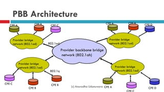 (c) Anuradha Udunuwara
PBB Architecture
CPE BCPE A
CPE C
Provider backbone bridge
network (802.1ah)
CPE BCPE A
802.1ad
CPE B
CPE B
802.1q
CPE C
Provider bridge
network (802.1ad)
CPE D
CPE DCPE A
Provider bridge
network (802.1ad)
Provider bridge
network (802.1ad)
Provider bridge
network (802.1ad)
 