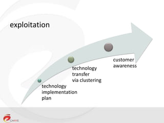 exploitation

technology
transfer
via clustering
technology
implementation
plan

customer
awareness

 