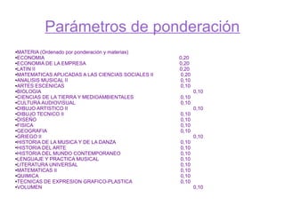 Parámetros de ponderación
●MATERIA (Ordenado por ponderación y materias)
●ECONOMIA                                           0,20
●ECONOMIA DE LA EMPRESA                             0,20
●LATIN II                                           0,20
●MATEMATICAS APLICADAS A LAS CIENCIAS SOCIALES II    0,20
●ANALISIS MUSICAL II                                0,10
●ARTES ESCENICAS                                    0,10
●BIOLOGIA                                                   0,10
●CIENCIAS DE LA TIERRA Y MEDIOAMBIENTALES           0,10
●CULTURA AUDIOVISUAL                                0,10
●DIBUJO ARTISTICO II                                        0,10
●DIBUJO TECNICO II                                  0,10
●DISEÑO                                             0,10
●FISICA                                             0,10
●GEOGRAFIA                                          0,10
●GRIEGO II                                                  0,10
●HISTORIA DE LA MUSICA Y DE LA DANZA                0,10
●HISTORIA DEL ARTE                                  0,10
●HISTORIA DEL MUNDO CONTEMPORANEO                   0,10
●LENGUAJE Y PRACTICA MUSICAL                        0,10
●LITERATURA UNIVERSAL                               0,10
●MATEMATICAS II                                     0,10
●QUIMICA                                            0,10
●TECNICAS DE EXPRESION GRAFICO-PLASTICA             0,10
●VOLUMEN                                                    0,10
 