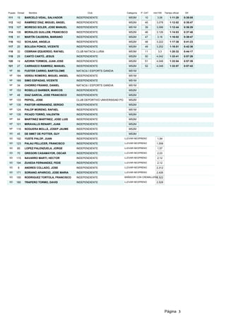 Puesto Dorsal     Nombre                              Club                      Categoria   P. CAT   min/100   Tiempo oficial    Dif.

111    15       BARCELO VIDAL, SALVADOR        INDEPENDIENTE                     MS3M          10       3,06        1:11:20     0:35:05
112   142       RAMÍREZ DÍAZ, MIGUEL ÁNGEL     INDEPENDIENTE                     MS2M          45      3,078        1:12:02     0:35:47
113   107       MOREGO SOLER, JOSE MANUEL      INDEPENDIENTE                     MS1M          39      3,096        1:12:44     0:36:29
114   106       MORALES GUILLEM, FRANCISCO     INDEPENDIENTE                     MS2M          46      3,126        1:14:03     0:37:48
115    91       MARTÍN CAUSERA, MARIANO        INDEPENDIENTE                     MS2M          47       3,18        1:16:02     0:39:47
116   162       SCHLAAK, ANGELA                INDEPENDIENTE                     MS2M          48      3,222        1:17:38     0:41:23
117    20       BOLUDA PONCE, VICENTE          INDEPENDIENTE                     MS2M          49      3,252        1:18:51     0:42:36
118    32       CEBRIAN IZQUIERDO, RAFAEL      CLUB NATACIó LLíRIA               MS3M          11       3,3         1:20:32     0:44:17
119    25       CANTÓ CANTÓ, JESUS             INDEPENDIENTE                     MS2M          50      4,042        1:33:41     0:57:26
120    14       AZORIN TORMOS, JUAN JOSE       INDEPENDIENTE                     MS2M          51      4,048        1:33:54     0:57:39
121    27       CARRASCO RAMIREZ, MANUEL       INDEPENDIENTE                     MS2M          52      4,048        1:33:57     0:57:42
 NF    56       FUSTER CARRIO, BARTOLOME       NATACIó I ESPORTS GANDíA          MS1M
 NF   184       VERDU ROMERO, MIGUEL ANGEL     INDEPENDIENTE                     MS1M
 NF   169       SIMO ESPADAS, VICENTE          INDEPENDIENTE                     MS1M
 NF    34       CHORRO FRANKE, DANIEL          NATACIó I ESPORTS GANDíA          MS1M
 NF   153       ROSELLO BARBER, MARCOS         INDEPENDIENTE                     MS2M
 NP    48       DIAZ GARCIA, JOSE FRANCISCO    INDEPENDIENTE                     MS2M
 NP   133       PEPIOL, JOSE                   CLUB DEPORTIVO UNIVERSIDAD PO     MS2M
 NP   130       PASTOR HERNANDIZ, SERGIO       INDEPENDIENTE                     MS2M
 NP   124       PALOP MORENO, RAFAEL           INDEPENDIENTE                     MS1M
 NP   135       PICAZO TORRÓ, VALENTIN         INDEPENDIENTE                     MS2M
 NP    94       MARTINEZ MARTINEZ, JOSE LUIS   INDEPENDIENTE                     MS2M
 NP   101       MIRAVALLS RENART, JUAN         INDEPENDIENTE                     MS2M
 NP   116       NOGUERA MOLLÀ, JOSEP JAUME     INDEPENDIENTE                     MS2M
 SD    45       DE SMET DE POTTER, GUY         INDEPENDIENTE                     MS3M
 SD   192       YUSTE PALOP, JUAN              INDEPENDIENTE                   LLEVAR NEOPRENO
                                                                                  MS1M       0          1,54        0:43:53
 SD   123       PALAU PELLICER, FRANCISCO      INDEPENDIENTE                   LLEVAR NEOPRENO
                                                                                  MS2M       0         1,558        0:44:27
 SD    85       LOPEZ PALENZUELA, JORGE        INDEPENDIENTE                   LLEVAR NEOPRENO
                                                                                  MS1M       0          1,57        0:44:54
 SD    70       GREGORI CASAMAYOR, OSCAR       INDEPENDIENTE                   LLEVAR NEOPRENO
                                                                                  MS2M       0          2,03        0:47:14
 SD   115       NAVARRO MARTI, HECTOR          INDEPENDIENTE                   LLEVAR NEOPRENO
                                                                                  MS1M       0          2,12        0:50:44
 SD   194       ZUñEDA FERNANDEZ, FEDE         INDEPENDIENTE                   LLEVAR NEOPRENO
                                                                                  MS2M       0          2,12        0:50:48
 SD    8        ANDRES COLLADO, JOSE           INDEPENDIENTE                   LLEVAR NEOPRENO
                                                                                  MS1M       0         2,312        0:58:10
 SD   171       SORIANO APARICIO, JOSE MARIA   INDEPENDIENTE                   LLEVAR NEOPRENO
                                                                                  MS3M       0         2,426        1:02:30
 SD   150       RODRIGUEZ TORTOLA, FRANCISCO   INDEPENDIENTE                   BAÑADOR CON CREMALLERA
                                                                                  MS1M       0      2,522           1:06:12
 SD   180       TRAPERO TORMO, DAVID           INDEPENDIENTE                   LLEVAR NEOPRENO
                                                                                  MS1M       0         2,528        1:06:25




                                                                                                               Página 3
 