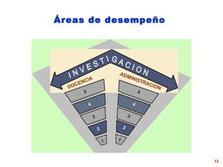 Áreas  de desempeño DOCENCIA ADMINISTRACION 