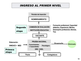 INGRESO AL PRIMER NIVEL Título Colegiatura Eliminado VACANTE COMISIÓN DE EVALUACIÓN Período de Inserción INSTITUCIÓN EDUCATIVA NOMBRAMIENTO Conocimientos y Capacidades Psicológica DRE / UGEL PRUEBA NACIONAL Elaboración: SINEACE +  MED Formación profesional, Capacidad didáctica, Experiencia, Méritos, Desempeño profesional, Idiomas, Tics Segunda etapa Primera etapa Desaprueba 