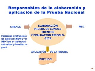 Responsables de la elaboración y aplicación de la Prueba Nacional ELABORACIÓN MED ELABORACIÓN PRUEBA DE CONOCI- MIENTOS Y EVALUACIÓN PSICOLO- GICA SINEACE DRE/UGEL APLICACIÓN  DE LA PRUEBA Indicadores e instrumentos los elabora el SINEACE y el MED Tiene en cuenta pluri-culturalidad y diversidad re-gional. 