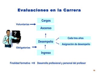 Evaluaciones  en la Carrera Ascenso Desempeño Ingreso Cada tres años Asignación de desempeño Cargos Voluntarias Obligatorias Finalidad formativa     Desarrollo profesional y personal del profesor 