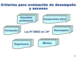 Criterios  para   evaluación de  desempeño y ascenso Formación Desempeño Méritos Experiencia Idoneidad profesional Compromiso ético Ley Nº 29062 art. 24º 