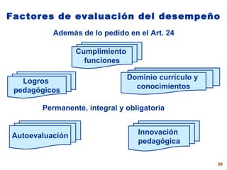Factores  de   evaluación del  desempeño Logros  pedagógicos Dominio currículo y  conocimientos Innovación  pedagógica Autoevaluación Permanente, integral y obligatoria Cumplimiento  funciones Además de lo pedido en el Art. 24 