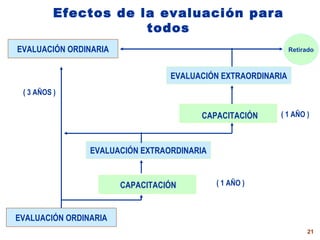 Efectos de la evaluación para todos EVALUACIÓN ORDINARIA CAPACITACIÓN EVALUACIÓN EXTRAORDINARIA EVALUACIÓN EXTRAORDINARIA CAPACITACIÓN EVALUACIÓN ORDINARIA ( 1 AÑO ) ( 1 AÑO ) ( 3 AÑOS ) Retirado 