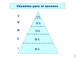 Vacantes para el ascenso 40 % 30 % 15 % 10 % 5 % I II III IV V 