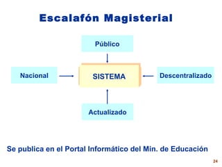 Escalafón  Magisterial SISTEMA Descentralizado Nacional Actualizado Se publica en el Portal Informático del Min. de Educación Público 