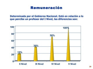 Remuneración Determinada por el Gobierno Nacional. Está en relación a lo  que percibe un profesor del I Nivel, las diferencias son: 15 % 3 0% 5 0% 100% 0 20 40 60 80 100 II Nivel III Nivel IV Nivel V Nivel 