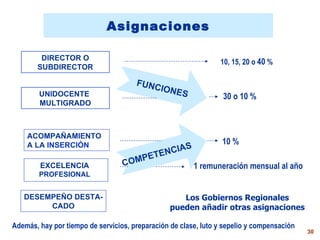 Asignaciones DIRECTOR O SUBDIRECTOR UNIDOCENTE  MULTIGRADO FUNCIONES COMPETENCIAS Los Gobiernos Regionales pueden añadir otras asignaciones ACOMPAÑAMIENTO A LA  INSERCIÓN DESEMPEÑO DESTA- CADO 10, 15, 20 o  40  % 30 o 10 % 10 % Además, hay por tiempo de servicios, preparación de clase, luto y sepelio y compensación  1 remuneración mensual al año EXCELENCIA PROFESIONAL 
