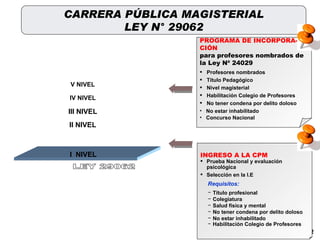 CARRERA PÚBLICA MAGISTERIAL LEY N° 29062 INGRESO A LA CPM Prueba Nacional y evaluación psicológica Selección en la I.E PROGRAMA DE INCORPORA-CIÓN para profesores nombrados de la Ley Nª 24029 Profesores nombrados Título Pedagógico Nivel magisterial Habilitación Colegio de Profesores No tener condena por delito doloso No estar inhabilitado Concurso Nacional Requisitos: Título profesional Colegiatura Salud física y mental No tener condena por delito doloso No estar inhabilitado Habilitación Colegio de Profesores II NIVEL III NIVEL IV NIVEL V NIVEL I  NIVEL LEY 29062 