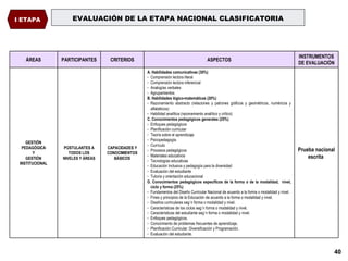 EVALUACIÓN DE LA ETAPA NACIONAL CLASIFICATORIA I ETAPA ÁREAS PARTICIPANTES CRITERIOS ASPECTOS INSTRUMENTOS DE EVALUACIÓN GESTIÓN PEDAGÓGICA Y GESTIÓN INSTITUCIONAL POSTULANTES A TODOS LOS NIVELES Y ÁREAS CAPACIDADES Y CONOCIMIENTOS BÁSICOS A. Habilidades comunicativas (30%) Comprensión lectora literal  Comprensión lectora inferencial Analogías verbales Agrupamientos B. Habilidades lógico-matemáticas (20%) Razonamiento abstracto (relaciones y patrones gráficos y geométricos, numéricos y alfabéticos) Habilidad analítica (razonamiento analítico y crítico) C. Conocimientos pedagógicos generales (25%) Enfoques pedagógicos Planificación curricular Teoría sobre el aprendizaje Psicopedagogía Currículo  Procesos pedagógicos Materiales educativos Tecnologías educativas Educación Inclusiva y pedagogía para la diversidad Evaluación del estudiante Tutoría y orientación educacional D. Conocimientos pedagógicos específicos de la forma o de la modalidad,  nivel, ciclo y forma (25%) Fundamentos del Diseño Curricular Nacional de acuerdo a la forma o modalidad y nivel. Fines y principios de la Educación de acuerdo a la forma o modalidad y nivel. Diseños curriculares según forma o modalidad y nivel. Características de los ciclos según forma o modalidad y nivel. Características del estudiante según forma o modalidad y nivel.  Enfoques pedagógicos.  Conocimiento de problemas frecuentes de aprendizaje. Planificación Curricular: Diversificación y Programación. Evaluación del estudiante. Prueba nacional escrita  
