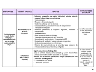 PARTICIPANTES CRITERIOS  Y PUNTAJE ASPECTOS INSTRUMENTOS DE EVALUACIÓN Postulantes de las áreas de Gestión Pedagógica y Gestión Institucional para los niveles magisteriales II, III, IV, y V RECONOCIMIENTO DE MÉRITOS (10 puntos) Producción pedagógica, de gestión intelectual, artística, cultural,, artesanal o deportiva y reconocimientos :  Textos escolares Manuales o libros de divulgación Cuadernos de trabajo para los alumnos Ensayos o artículos publicados en revistas de la especialidad Trabajos de investigación Ponencias presentadas a congresos regionales, nacionales o internacionales Software educativo Obras literarias, artísticas o culturales  Trabajos en favor del desarrollo de la comunidad Resoluciones de nombramiento o Encargatura de II EE Resoluciones de felicitación: locales, regionales o nacionales. Condecoraciones y distinciones profesionales Diplomas de reconocimiento de la comunidad para profesores de instituciones educativas unidocentes y multigrado Se califica de acuerdo a la Tabla de evaluación del Expediente Anexo 1 EXPERIENCIA PROFESIONAL (5 puntos) Experiencia profesional o de gestión: Años de servicios oficiales como nombrado y función desempeñada: profesor, subdirector, director, especialista en educación.  Por cada año de servicios que exceda al tiempo que se requiere para postular al Nivel Magisterial: 0.5 puntos en la zona urbana 1 punto en la zona rural Se califica teniendo en cuenta el Informe escalafonario o las fotocopias fedateadas de las resoluciones de nombramiento y de acuerdo a la Tabla de evaluación del Expediente Anexo 1 