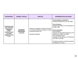 PARTICIPANTES CRITERIO Y PUNTAJE ASPECTOS INSTRUMENTOS DE EVALUACIÓN Postulantes de las áreas de Gestión Pedagógica y Gestión Institucional para los niveles magisteriales II, III, IV, y V DESEMPEÑO PROFESIONAL (10 puntos) Asistencia y puntualidad a la Institución Educativa o a la Dirección Regional de Educación o Unidad de Gestión Educativa Local. Desempeño profesional. Para los profesores y subdirectores: Evaluación del Director de la I.E. y del CONEI. Para los Directores: Evaluación del CONEI y el Vº Bº del Director de la UGEL o DRE.  Para los especialistas: Para la asistencia: Evaluación del responsable del Personal y Vº Bº del Director de la UGEL o de la DRE  Para el desempeño laboral: Evaluación del Jefe del Área y Vº Bº del Director de la UGEL o de la DRE Se califica de acuerdo a la Tabla de evaluación del Expediente. Ver Anexo 1 