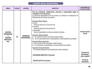 CUARTO NIVEL MAGISTERIAL ÁREAS PUNTOS CRITERIO ASPECTOS INSTRUMENTOS DE EVALUACIÓN GESTIÓN PEDAGÓGICA Y GESTIÓN INSTITUCIO-NAL 60 IDONEIDAD PROFESIONAL Para los profesores, subdirectores, directores y especialistas según la modalidad y nivel (40 puntos) La prueba de especialidad se da de acuerdo a lo indicado en la Resolución de Nombramiento del profesor que postula Educación Básica Regular a) Inicial  Todas las áreas del currículo del nivel. b) Primaria Todas las áreas del currículo del nivel.  c) Secundaria Sobre la especialidad o el área que enseña el profesor.  Educación  Básica Especial a)  En el Nivel de Inicial o de Primaria todas las áreas  b)  En el de secundaria sobre la especialidad o el área especifica que atiende.  Educación Básica Alternativa a)  En los ciclos inicial e intermedio, todas las áreas b)  En el avanzado, la especialidad o el área especifica que atiende. Educación Técnico Productiva En la familia profesional cuyo Nombramiento tiene el profesor CAPACIDAD DIDÁCTICA (10 puntos) USO DE LAS TIC (10 puntos) Prueba nacional escrita Esquema de aprendizaje y clase magistral Prueba de desempeño 