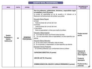 QUINTO NIVEL MAGISTERIAL AREAS PUNTOS CRITERIO ASPECTOS INSTRUMENTOS DE EVALUACIÓN Gestión Pedagógica y Gestión Institucional 60 IDONEIDAD PROFESIONAL Para los profesores, subdirectores, directores y especialistas según la modalidad y nivel (35 puntos) La prueba de especialidad se da de acuerdo a lo indicado en la Resolución de Nombramiento del profesor que postula Educación Básica Regular a) Inicial  Todas las áreas del currículo del nivel. b) Primaria Todas las áreas del currículo del nivel.  c) Secundaria Sobre la especialidad o el área que enseña el profesor.  Educación  Básica Especial a)  En el Nivel de Inicial o de Primaria todas las áreas  b)  En el de secundaria sobre la especialidad o el área especifica que  atiende.  Educación Básica Alternativa a)  En los ciclos inicial e intermedio, todas las áreas  b)  En el avanzado, la especialidad o el área especifica que atiende. Educación Técnico Productiva En la familia profesional cuyo nombramiento tiene el profesor CAPACIDAD DIDÁCTICA (10 puntos) USO DE LAS TIC (10 puntos) DOMINIO BÁSICO DEL INGLÉS O LENGUA ORIGINARIA (5 puntos)) Prueba nacional escrita Esquema de aprendizaje y Clase magistral Prueba de desempeño Prueba escrita y entrevista 