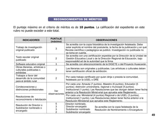 RECONOCIMIENTOS DE MÉRITOS El puntaje máximo en el criterio de méritos es de  10 puntos . La calificación del expediente en este rubro no puede exceder a este total. Trabajos a favor del  desarrollo de la comunidad  para el ámbito rural 2 Por cada trabajo certificado por quien dirija o presida la comunidad,  fedateado por la UGEL o DRE Condecoraciones y  distinciones profesionales Por cada una: Amauta (7 puntos), Maestro (6 puntos), Educador (5  puntos); distinción universitaria, regional o municipal (4 puntos);  Institucional (1 punto). Las Resoluciones que las otorgan deben tener fecha  anterior a la Resolución Minist erial que aprueba este Reglamento. Resoluciones de  reconocimiento o felicitación Ve r  observaciones Por cada una: Ministerial (4 puntos) Regional o de UGEL (3 puntos),  Institucional (1 punto). Las Resoluciones deben tener fecha anterior a la  Resolución Ministerial que apru eba este Reglamento. Resolución de Director o  Subdirector nombrado o  encargado 5 3 3 2 Director nombrado,  Director encargado Subdirector nombrado Subdirector encargado Se acredita con la copia fedateada de la Resolución de Nombramiento o Encargatura INDICADORES PUNTAJE (máximo) OBSERVACIONES Trabajo de investigación  original  publicado 3 Se acredita con la copia fotostática de la investigación fedateada. Debe  estar explícito el nombre del postulante, la fecha de la publicación y en qué  Revista científica o ped agógica se publicó. Investigación no publicada no  se toma en cuenta.  Texto escolar original publicado 2 Se acredita con una certificación expedida por la Dirección de la Unidad de  Gestión Educativa Local o de la Dirección Regional de Educación, bajo  responsabilid ad de la autoridad que la firma Software educativo original 3 Se acredita con el reconocimiento de la DIGETE o del Proyecto Huascarán Obras literarias, artísticas o  culturales publicadas o  exhibidas 2 Las literarias son  originales y  publicadas. Las artísticas o culturales deben  tener certificación oficial de exhibición. 