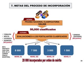 7. METAS DEL PROCESO DE INCORPORACIÓN II ETAPA I ETAPA PRUEBA NACIONAL CLASIFICATORIA 100,000 NIVEL II NIVEL III NIVEL IV NIVEL V EVALUACIONES A LOS POSTULANTES CLASIFICADOS FORMACIÓN MÉRITOS EXPERIENCIA DESEMPEÑO (40 puntos) IDONEIDAD PROFESIONAL (60 puntos) META PROPUESTA PARA CADA NIVEL DE LA CARRERA PÙBLICA MAGISTERIAL 50,000 clasificados 8 000 7 500 3 000 1 500 20 000 incorporados por orden de mérito 