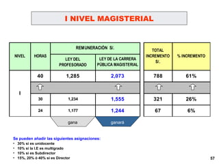 I NIVEL MAGISTERIAL Se pueden añadir las siguientes asignaciones: 30% si es unidocente 10% si la I.E es multigrado 10% si es Subdirector 15%, 20% ó 40% si es Director gana ganará 