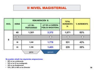 II NIVEL MAGISTERIAL Se pueden añadir las siguientes asignaciones: 30% si es unidocente 10% si la I.E es multigrado 10% si es Subdirector 15%, 20% ó 40% si es Director gana ganará 