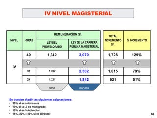 IV NIVEL MAGISTERIAL Se pueden añadir las siguientes asignaciones: 30% si es unidocente 10% si la I.E es multigrado 10% si es Subdirector 15%, 20% ó 40% si es Director gana ganará 