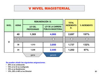V NIVEL MAGISTERIAL Se pueden añadir las siguientes asignaciones: 30% si es unidocente 10% si la I.E es multigrado 10% si es Subdirector 15%, 20% ó 40% si es Director gana ganará 