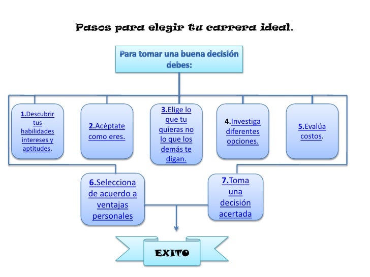 5 Factores A Tener En Cuenta Para Elegir Una Carrera - vrogue.co