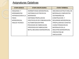 Asignaturas Optativas
ETAPA BÁSICA ETAPA DISCIPLINARIA ETAPA TERMINAL
•MAQUINAS Y
HERRAMIENTAS
•INTRODUCCION A LA
FISICA
AEROESPACIAL
•INGLES TECNICO
•NORMATIVIDAD AEROESPACIAL
•SISTEMAS ELECTRICOS EN
AERONAVES
•SISTEMAS PROPULSIVOS
•PROTOCOLOS DE COMUNICACIÓN
•AUTOMATIZACION PARA
PROCESOS DE FABRICACION
•PROCESOS DE FABRICACION
METAL-MECANICO AEROESPACIAL
•MECANICA ESTRUCTURAL DE
MATERIALES COMPUESTOS
•ESTANDARES DE
CONSTRUCCION Y
SEGURIDAD AEROESPACIAL
•PROPULSION DE COHETES
•CARACTERIZACION DE
MATERIALES EN LA
INDUSTRIA AEROESPACIAL
•PROYECTOS DE
VINCULACION
 