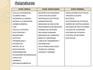 Asignaturas
ETAPA BÁSICA ETAPA DISCIPLINARIA ETAPA TERMINAL
•CÁLCULO DIFERENCIAL
•ALGEBRA LINEAL
•DESARROLLO HUMANO
•INTROD. A LA INGENIERÍA
•QUÍMICA GENERAL
•COE
•CÁLCULO INTEGRAL
•ELECTRICIDAD Y
MAGNETISMO
•ESTÁTICA
•PROBABILIDAD Y
ESTADÍSTICA
•METOD. DE LA
INVESTIGACIÓN
•PROGRAMACIÓN
•ECUACIONES DIFERENCIALES
•CIRCUITOS
•DINÁMICA
•MÉTODOS NUMÉRICOS
•MATEMÁTICAS AVANZADAS
•CIRCUITOS APLICADOS
•MATERIALES ELÉCTRICOS
•ADMINISTRACIÓN
•MÁQUINAS DE INDUCCIÓN
•INSTRUMENTOS DE MEDICIÓN
•DINÁMICA DE SISTEMAS
•RECURSOS HUMANOS
•MÁQUINAS DE CORRIENTE
DIRECTA Y SÍNCRONAS
•LÍNEAS DE TRANSMISIÓN Y
•DISTRIBUCIÓN
•ELECTRÓNICA ANALÓGICA
•TEORÍA DE CONTROL
•CÓDIGOS Y NORMAS
•INSTALACIONES ELÉCTRICAS
•PRUEBAS A EQUIPO
ELÉCTRICO
•ELECTRÓNICA DE POTENCIA
•DISEÑO DE CONTROLADORES
•SISTEMAS DE PROTECCIONES
•CALIDAD DE LA ENERGÍA
•SISTEMAS DE POTENCIA
•CONTROL DE MOTORES
ELÉCTRICOS
 