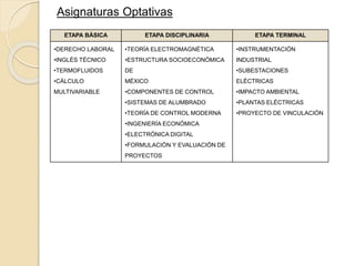 Asignaturas Optativas
ETAPA BÁSICA ETAPA DISCIPLINARIA ETAPA TERMINAL
•DERECHO LABORAL
•INGLÉS TÉCNICO
•TERMOFLUIDOS
•CÁLCULO
MULTIVARIABLE
•TEORÍA ELECTROMAGNÉTICA
•ESTRUCTURA SOCIOECONÓMICA
DE
MÉXICO
•COMPONENTES DE CONTROL
•SISTEMAS DE ALUMBRADO
•TEORÍA DE CONTROL MODERNA
•INGENIERÍA ECONÓMICA
•ELECTRÓNICA DIGITAL
•FORMULACIÓN Y EVALUACIÓN DE
PROYECTOS
•INSTRUMENTACIÓN
INDUSTRIAL
•SUBESTACIONES
ELÉCTRICAS
•IMPACTO AMBIENTAL
•PLANTAS ELÉCTRICAS
•PROYECTO DE VINCULACIÓN
 