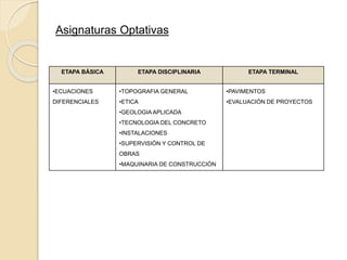 Asignaturas Optativas
ETAPA BÁSICA ETAPA DISCIPLINARIA ETAPA TERMINAL
•ECUACIONES
DIFERENCIALES
•TOPOGRAFIA GENERAL
•ETICA
•GEOLOGIA APLICADA
•TECNOLOGIA DEL CONCRETO
•INSTALACIONES
•SUPERVISIÓN Y CONTROL DE
OBRAS
•MAQUINARIA DE CONSTRUCCIÓN
•PAVIMENTOS
•EVALUACIÓN DE PROYECTOS
 