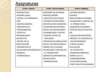 Asignaturas
ETAPA BÁSICA ETAPA DISCIPLINARIA ETAPA TERMINAL
•MATEMÁTICAS I
•ÁLGEBRA LINEAL
• INTROD. A LA INGENIERÍA
•COE
• QUÍMICA GENERAL
• MATEMÁTICAS II
• PROGRAMACIÓN
• ESTÁTICA
•PROBABILIDAD Y
ESTADÍSTICA
• METOD. DE LA
INVESTIGACIÓN
• MATEMÁTICAS III
•ECUACIONES DIFERENCIALES
•DINÁMICA
• TERMOCIENCIA
•INGENIERÍA DE SISTEMAS
•MICROECONOMÍA
• CIRCUITOS ELÉCTRICOS
• ESTADÍSTICA INDUSTRIAL
•MATERIALES DE INGENIERÍA
• INGENIERÍA DE MÉTODOS
•INVEST. DE OPERACIONES I
• CONTABILIDAD Y COSTOS
• CONTROL ESTAD. DE
PROCESOS
•PROCESOS DE FABRICACIÓN
•INVEST. DE OPERACIONES II
•ADMÓN. DE LA CALIDAD
•PLANEACIÓN Y CONTROL DE
LA PRODUCCIÓN I
•DISEÑO DE EXPERIMENTOS
•METROLOGÍA Y
NORMALIZACIÓN
•AUTOMATIZACIÓN Y
CONTROL
•SIMULACIÓN DE SISTEMAS
• PLANEACIÓN Y CONTROL DE
LA PRODUCCIÓN II
• INGENIERÍA ECONÓMICA
•TÓPICOS SELECTOS DE ING.
IND.
• LEGISLACIÓN INDUSTRIAL
• MÉXICO Y SU DESARROLLO
SOCIOECONÓMICO
• FORMULACIÓN Y
EVALUACIÓN
DE PROYECTOS
• INGENIERÍA AMBIENTAL
•ADMÓN. DE R. H.
• EMPRENDEDORES
• ÉTICA PROFESIONAL
• PRÁCTICAS PROFESIONALES
 