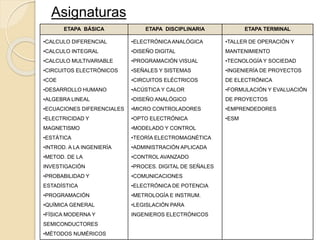 Asignaturas
ETAPA BÁSICA ETAPA DISCIPLINARIA ETAPA TERMINAL
•CALCULO DIFERENCIAL
•CALCULO INTEGRAL
•CALCULO MULTIVARIABLE
•CIRCUITOS ELECTRÓNICOS
•COE
•DESARROLLO HUMANO
•ALGEBRA LINEAL
•ECUACIONES DIFERENCIALES
•ELECTRICIDAD Y
MAGNETISMO
•ESTÁTICA
•INTROD. A LA INGENIERÍA
•METOD. DE LA
INVESTIGACIÓN
•PROBABILIDAD Y
ESTADÍSTICA
•PROGRAMACIÓN
•QUÍMICA GENERAL
•FÍSICA MODERNA Y
SEMICONDUCTORES
•MÉTODOS NUMÉRICOS
•ELECTRÓNICA ANALÓGICA
•DISEÑO DIGITAL
•PROGRAMACIÓN VISUAL
•SEÑALES Y SISTEMAS
•CIRCUITOS ELÉCTRICOS
•ACÚSTICA Y CALOR
•DISEÑO ANALÓGICO
•MICRO CONTROLADORES
•OPTO ELECTRÓNICA
•MODELADO Y CONTROL
•TEORÍA ELECTROMAGNÉTICA
•ADMINISTRACIÓN APLICADA
•CONTROL AVANZADO
•PROCES. DIGITAL DE SEÑALES
•COMUNICACIONES
•ELECTRÓNICA DE POTENCIA
•METROLOGÍA E INSTRUM.
•LEGISLACIÓN PARA
INGENIEROS ELECTRÓNICOS
•TALLER DE OPERACIÓN Y
MANTENIMIENTO
•TECNOLOGÍA Y SOCIEDAD
•INGENIERÍA DE PROYECTOS
DE ELECTRÓNICA
•FORMULACIÓN Y EVALUACIÓN
DE PROYECTOS
•EMPRENDEDORES
•ESM
 