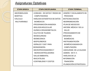 Asignaturas Optativas
ETAPA BÁSICA ETAPA DISCIPLINARIA ETAPA TERMINAL
•MICROBIOLOGÍA
•BIOÉTICA
•CÁLCULO
MULTIVARIABLE
•COMUNIC. DE DATOS Y REDES DE
COMPUTADORAS
•ANÁLISIS ESTADÍSTICO DE DATOS
BIOMÉDICOS
•PROGRAMACIÓN AVANZADA
•BIOLOGÍA MOLECULAR
•QUÍMICA ORGANOMETÁLICA
•CULTIVO DE TEJIDOS
•BIOSEGURIDAD
•BIOMECÁNICA
•BIOPOLÍMEROS
•SEÑALES Y SIST. PARA
BIOINGENIERÍA
•MICROPROCESADORES Y
MICROCONTROLADORES
•SALUD AMBIENTAL
•BIOCATÁLISIS
•CONTABILIDAD Y COSTOS
•DISEÑO Y ESCALAMIENTO DE
PROCESOS
BIOTECNOLÓGICOS
•BIORREMEDIACIÓN
•PLAN DE NEGOCIOS
•INFORM. MÉDICA Y DE LA
SALUD
•PROCESAMIENTO DE
IMÁGENES
BIOMÉDICAS
•INSTRUMENTACIÓN
BIOMÉDICA BASADA EN
COMPUTADORA
•ASEGURAMI. DE LA CALIDAD
•ADMON. DE R. H.
•ANÁLISIS DE LA
INFORMACIÓN
FINANCIERA
•PLANEACIÓN ESTRATÉGICA
 