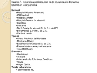Cuadro 1. Empresas participantes en la encuesta de demanda
laboral en Bioingeniería
Mexicali
•Hospital Hispano Americano
•ICU Medical
•Hospital Almater
•Hospital General de Mexicali
•Cali Baja
•Su Karne
•North Safety de Mexicali S. de R.L. de C.V.
•Breg México S. de R.L. de C.V.
•Cardinal Health
Tijuana
•Grupo Ambiental del Noroeste
•Medtronic México
•Ensambles de Calidad S.A. de C.V.
•Pasteurizadora Jersey del Noroeste
•Tyco Healthcare
Ensenada
•Hutchinson
•Tri-State
•Laboratorio de Soluciones Genéticas
•Valvita
•Augen Optics
Tecate Laboratorio
• Scantibodies 330
 