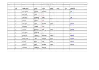 Carrera Técnico en Laboratorio
Salud Pública 2013
Orden Apellido y Nombres 1º Parcial 2º parcial promedio 1º Recup 2º Recup Situación Final
1 Aquino, Daniela 8 (ocho) 8 (ocho) 8 (ocho) Promociona
2 Barrios, Magdalena 6,50 (seis,50) 5,50 (cinco, 50) Final
3 Benitez, Elias 7,50 (siete,50) 7 (siete) 7 (siete) Promociona
4 Balnco, Xiomara 5 (cinco) A
5 Brizuella, Veronica 3 (tres) 2 (dos)
6 Colima, fransisco 4,5 (cuatro,50) 5 (cinco) Final
7 Flores, Sabrina 9,50 (nueve,50) 9 (nueve) 10 (diez) Promociona
8 Duran Javier 4 (cuatros) 2 (dos)
9 Fernandez Jorge 2 (dos) A 5 (cinco)
10 Gaitan, Gabriela 9 (nueve) 8,50 (ocho,50) 9 (nueve) Promociona
11 Ledesma Ahumada, Juan 7,50 (siete,50) 7 (siete) 8 (ocho) Promociona
12 Lenis, Jonathan 2,50 (dos,50) 1 (uno)
13 Nieva, Esteban 1 (uno) A
14 Nari, Estrella 8,50 (ocho,50) 8 (ocho) 9 (nueve) Promociona
15 Nudo, Camila 8,50 (ocho,50) 8,50 (ocho,50) 9 (nueve) Promociona
16 Pizzola, alejandra 9,50 (nueve,50) A
17 Porcel Edith 8 (ocho) 7 (siete) 8 (ocho) Promociona
18 Quiroga, Josefina 7,50 (siete,50) 9,50 (nueve,50) 9 (nueve) Promociona
19 Ramos, Andrea 4,50 (cuatro,50) A
20 Rodriguez, Solange 7 (siete) 7,50 (siete,50) 8 (ocho) Promociona
21 Rolon, Carolina 4,50 (cuatro,50) A
22 Ruiz, Matias 8 (ocho) 8 (ocho) 8 (ocho) Promociona
23 Sarabia, Rosana 5,50 (cinco,50) A
24 Soria, Sabrina 9 (nueve) 8,50 (ocho,50) 9 (nueve) Promociona
25 Vera Graciela 0,50 (cero,50) A
26 Villelma Johana 5,50 (cinco,50) 0,50 (cero, 50)
27 Santamaria Daiana 8 (ocho)
 