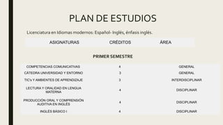 PLAN DE ESTUDIOS
Licenciatura en Idiomas modernos: Español- Inglés, énfasis inglés.
PRIMER SEMESTRE
ASIGNATURAS CRÉDITOS ÁREA
COMPETENCIAS COMUNICATIVAS 4 GENERAL
CÁTEDRA UNIVERSIDAD Y ENTORNO 3 GENERAL
TIC's Y AMBIENTES DE APRENDIZAJE 3 INTERDISCIPLINAR
LECTURA Y ORALIDAD EN LENGUA
MATERNA
4 DISCIPLINAR
PRODUCCIÓN ORAL Y COMPRENSIÓN
AUDITIVA EN INGLÉS
4 DISCIPLINAR
INGLÉS BÁSICO I 4 DISCIPLINAR
 
