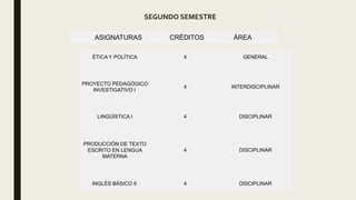 SEGUNDO SEMESTRE
ASIGNATURAS CRÉDITOS ÁREA
ÉTICA Y POLÍTICA 4 GENERAL
PROYECTO PEDAGÓGICO
INVESTIGATIVO I
4 INTERDISCIPLINAR
LINGÜÍSTICA I 4 DISCIPLINAR
PRODUCCIÓN DE TEXTO
ESCRITO EN LENGUA
MATERNA
4 DISCIPLINAR
INGLÉS BÁSICO II 4 DISCIPLINAR
 