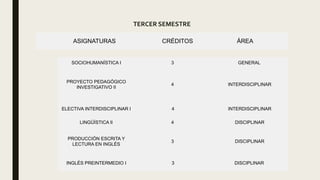 TERCER SEMESTRE
ASIGNATURAS CRÉDITOS ÁREA
SOCIOHUMANÍSTICA I 3 GENERAL
PROYECTO PEDAGÓGICO
INVESTIGATIVO II
4 INTERDISCIPLINAR
ELECTIVA INTERDISCIPLINAR I 4 INTERDISCIPLINAR
LINGÜÍSTICA II 4 DISCIPLINAR
PRODUCCIÓN ESCRITA Y
LECTURA EN INGLÉS
3 DISCIPLINAR
INGLÉS PREINTERMEDIO I 3 DISCIPLINAR
 
