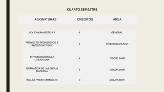 CUARTO SEMESTRE
ASIGNATURAS CRÉDITOS ÁREA
SOCIOHUMANÍSTICA II 4 GENERAL
PROYECTO PEDAGÓGICO E
INVESTIGATIVO III
4 INTERDISCIPLINAR
INTRODUCCIÓN A LA
LITERATURA
4 DISCIPLINAR
GRAMÁTICA DE LA LENGUA
MATERNA
4 DISCIPLINAR
INGLÉS PREINTERMEDIO II 3 DISCIPLINAR
 