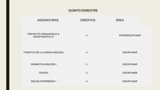 QUINTO SEMESTRE
ASIGNATURAS CRÉDITOS ÁREA
PROYECTO PEDAGÓGICO E
INVESTIGATIVO IV
4 INTERDISCIPLINAR
FONÉTICA DE LA LENGUA INGLESA 4 DISCIPLINAR
GRAMÁTICA INGLESA I 3 DISCIPLINAR
TEATRO 3 DISCIPLINAR
INGLÉS INTERMEDIO I 4 DISCIPLINAR
 