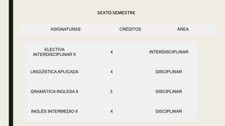 SEXTO SEMESTRE
ASIGNATURAS CRÉDITOS ÁREA
ELECTIVA
INTERDISCIPLINAR II
4 INTERDISCIPLINAR
LINGÜÍSTICA APLICADA 4 DISCIPLINAR
GRAMÁTICA INGLESA II 3 DISCIPLINAR
INGLÉS INTERMEDIO II 4 DISCIPLINAR
 