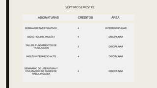 SÉPTIMO SEMESTRE
ASIGNATURAS CRÉDITOS ÁREA
SEMINARIO INVESTIGATIVO I 4 INTERDISCIPLINAR
DIDÁCTICA DEL INGLÉS I 4 DISCIPLINAR
TALLER: FUNDAMENTOS DE
TRADUCCIÓN
3 DISCIPLINAR
INGLÉS INTERMEDIO ALTO 4 DISCIPLINAR
SEMINARIO DE LITERATURA Y
CIVILIZACIÓN DE PAÍSES DE
HABLA INGLESA
4 DISCIPLINAR
 