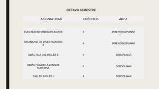 OCTAVO SEMESTRE
ASIGNATURAS CRÉDITOS ÁREA
ELECTIVA INTERDISCIPLINAR III 4 INTERDISCIPLINAR
SEMINARIO DE INVESTIGACIÓN
II
4 INTERDISCIPLINAR
DIDÁCTICA DEL INGLÉS II 4 DISCIPLINAR
DIDÁCTICA DE LA LENGUA
MATERNA
3 DISCIPLINAR
TALLER INGLÉS I 4 DISCIPLINAR
 