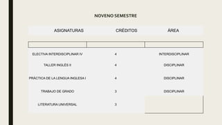 NOVENO SEMESTRE
ASIGNATURAS CRÉDITOS ÁREA
ELECTIVA INTERDISCIPLINAR IV 4 INTERDISCIPLINAR
TALLER INGLÉS II 4 DISCIPLINAR
PRÁCTICA DE LA LENGUA INGLESA I 4 DISCIPLINAR
TRABAJO DE GRADO 3 DISCIPLINAR
LITERATURA UNIVERSAL 3
 