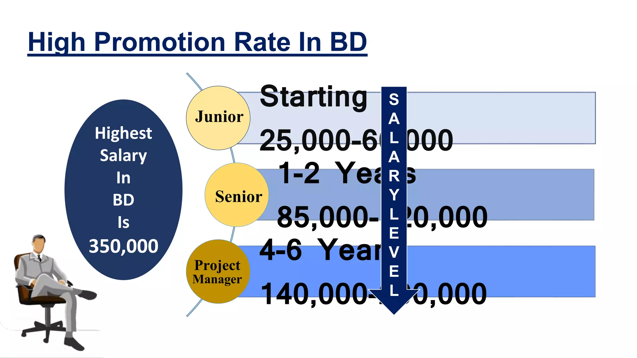 High Promotion Rate In BD
Starting
25,000-60,000
1-2 Years
85,000-120,000
4-6 Years
140,000-200,000
S
A
L
A
R
Y
L
E
V
E
L
Junior
Senior
Project
Manager
Highest
Salary
In
BD
Is
350,000
 