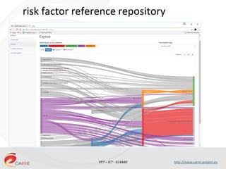 FP7 – ICT - 614440 http://www.carre-project.eu
risk factor reference repository
 