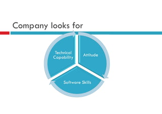 Company looks for
Attitude
Software Skills
Technical
Capability
 
